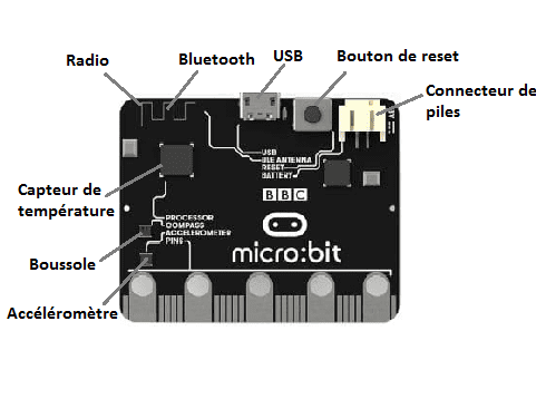 Les composants de la carte Microbit-2