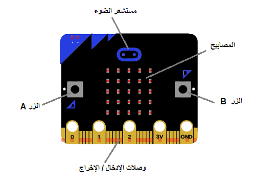 مكونات بطاقة الميكروبيت