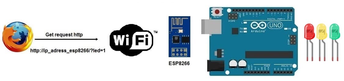 إضاءة ثلاثة صمامات ثنائية باعثة للضوء المتصلة بلوحة الأردوينو و وحدة ESP8266