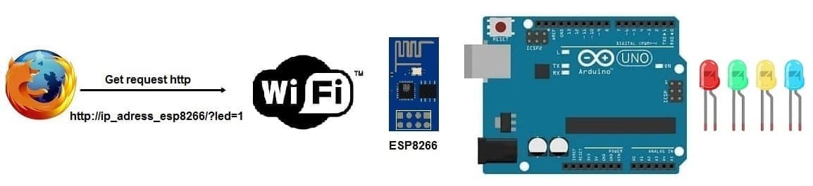 إضاءة أربعة صمامات ثنائية باعثة للضوء المتصلة بلوحة الأردوينو و وحدة ESP8266